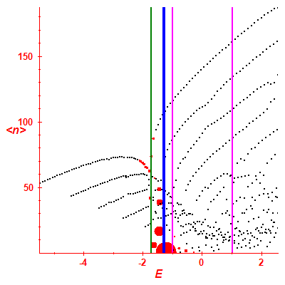 Peres lattice <N>